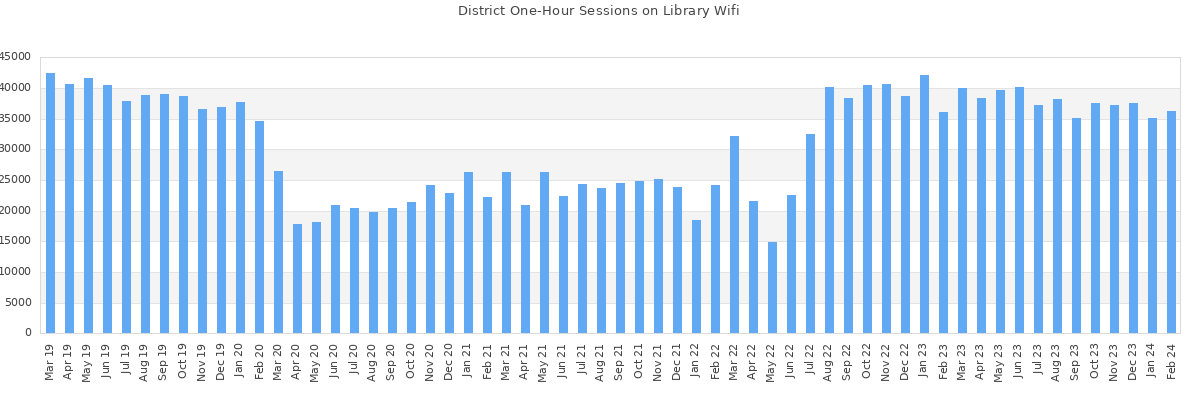 One-Hour Sessions on Library Wifi